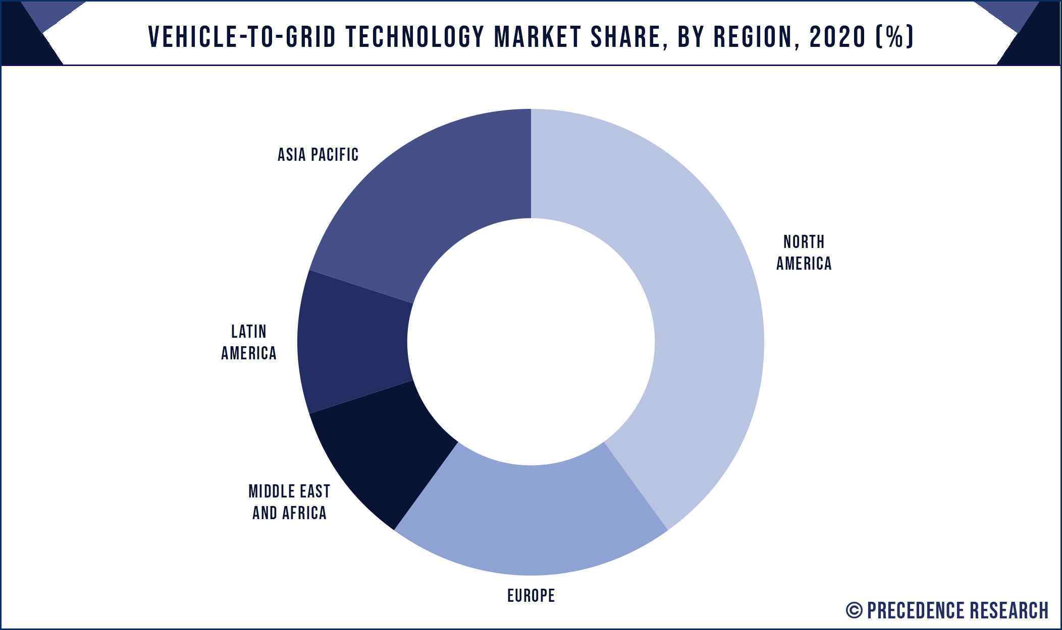 Vehicle to Grid Technology Market Share, By Region, 2020 (%)