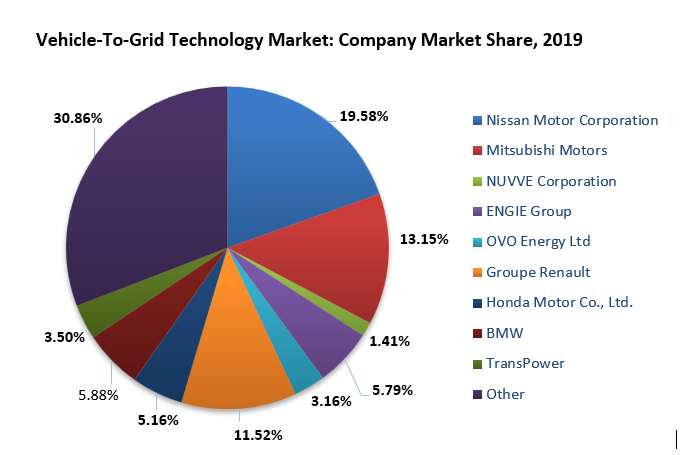 Vehicle to Grid Technology Market Company Share 2019