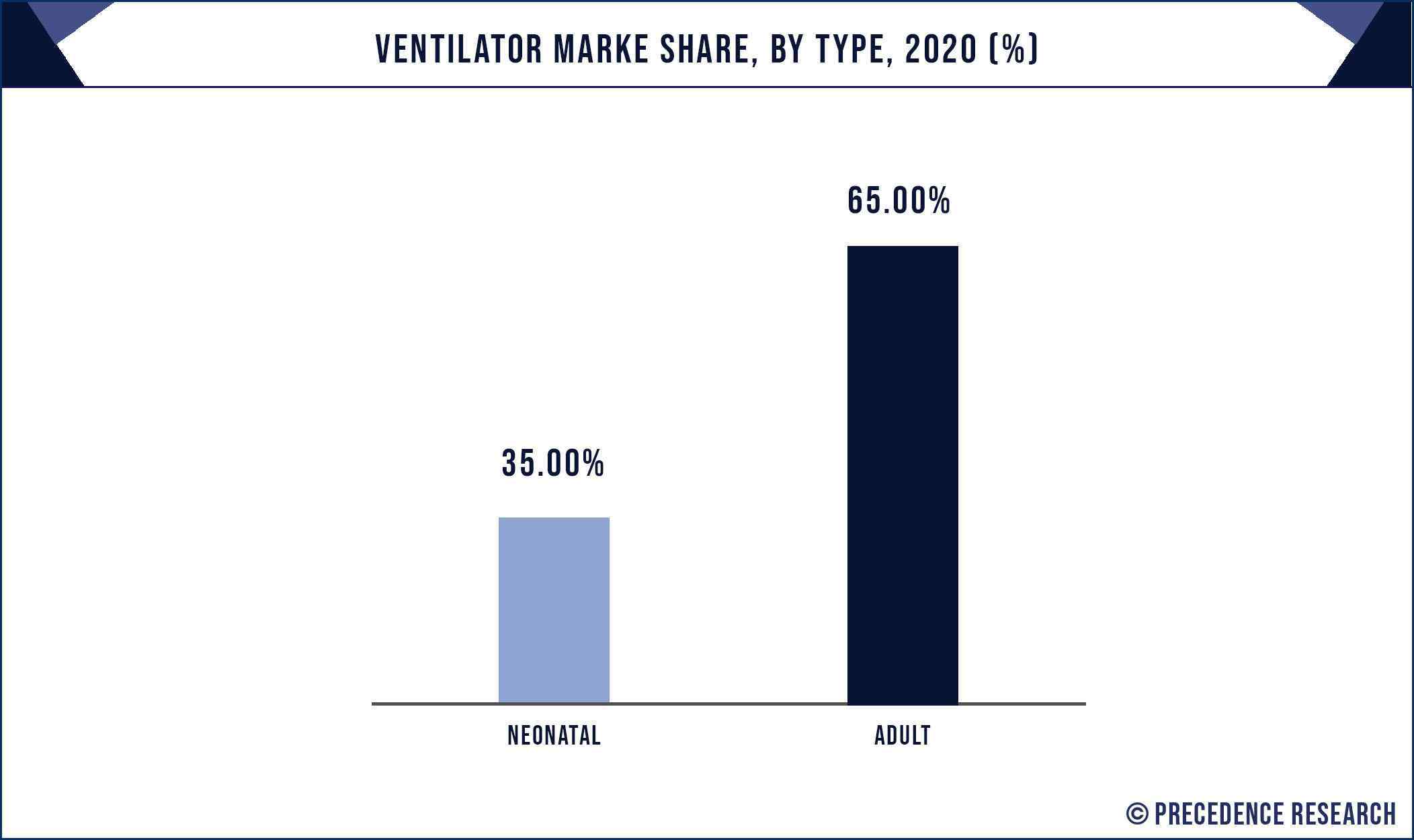 Ventilator Market Share, By Type, 2020 (%)