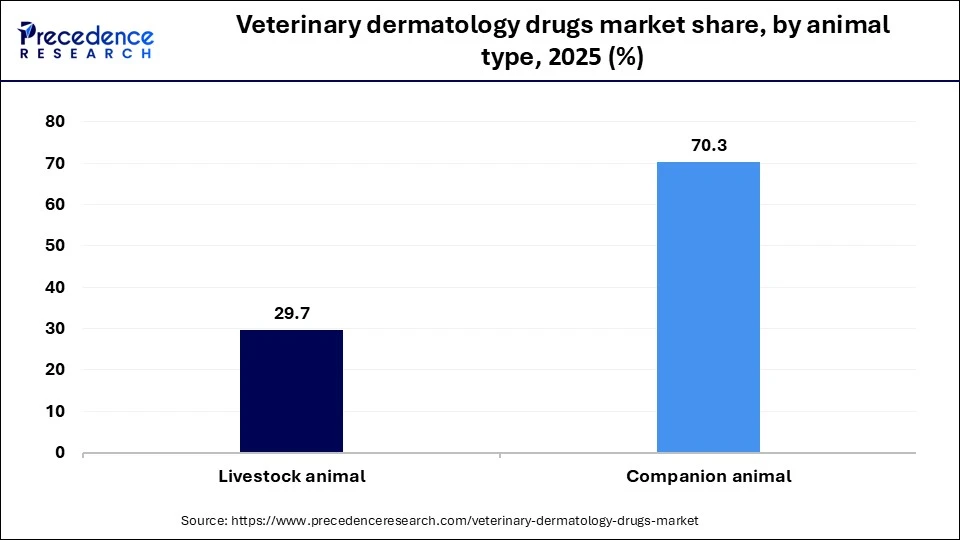 Veterinary Dermatology Drugs Market Share, By Animal Type, 2022 (%)