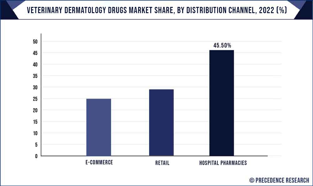 Veterinary Dermatology Drugs Market Share, By Distribution Channel, 2022 (%)