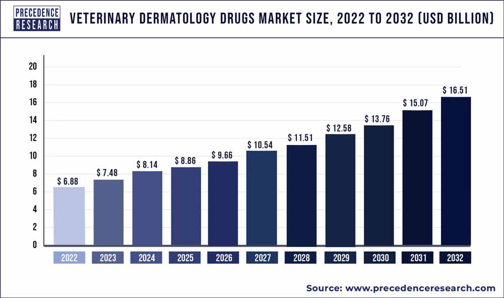 Veterinary Dermatology Drugs Market Size 2023 To 2032