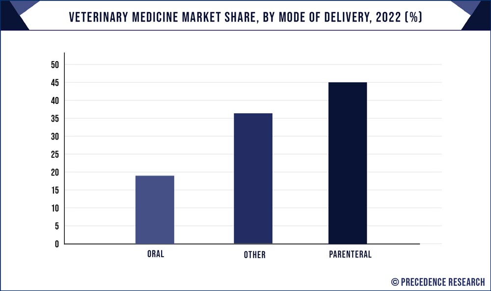 Veterinary Medicine Market Share, By Mode of Delivery, 2022 (%) - Precedence Statistics