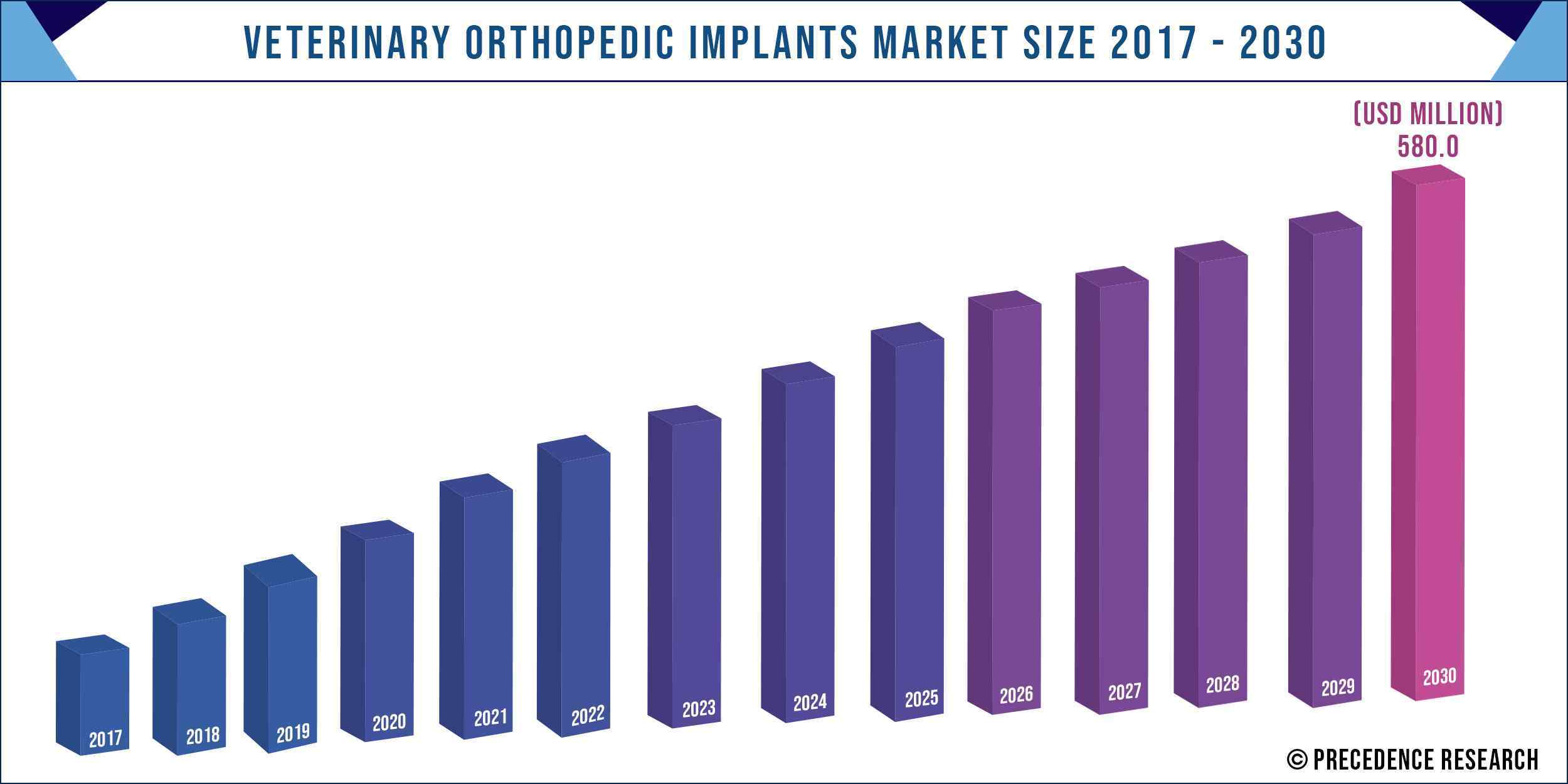 Veterinary Orthopedic Implants Market Size 2017-2030
