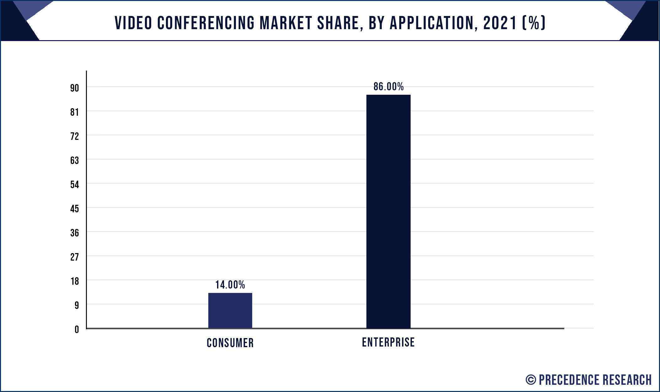 Video Conferencing Market Share, By Application, 2021 (%)