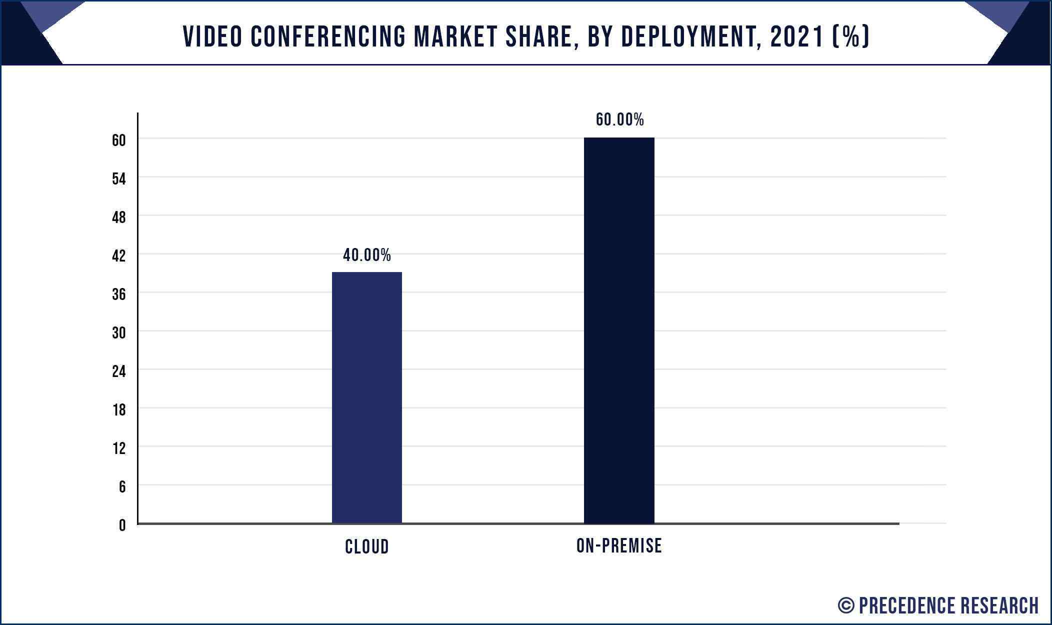 Video Conferencing Market Share, By Deployment, 2021 (%)