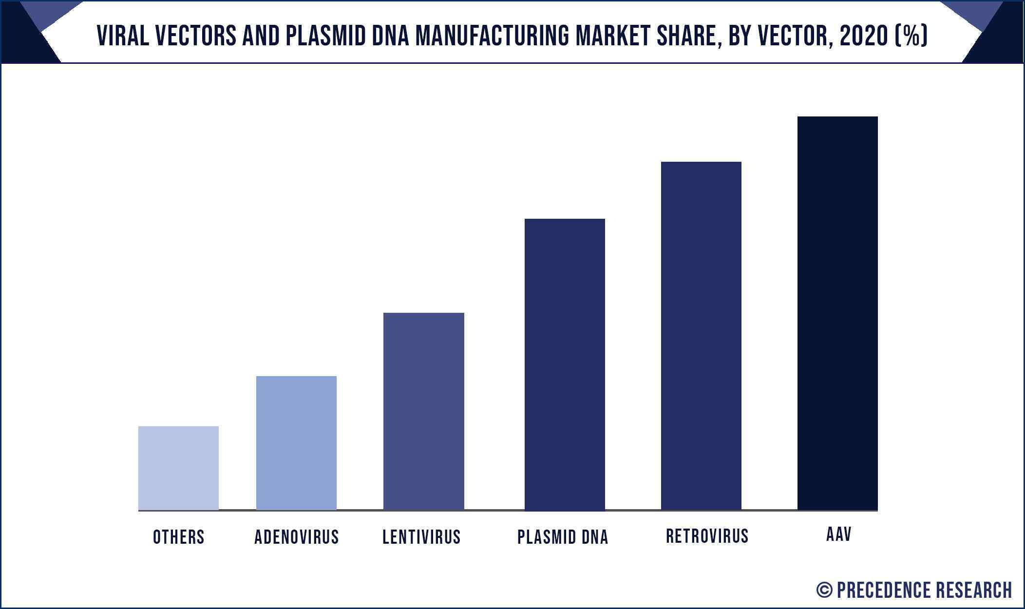 Viral Vectors and Plasmid DNA Manufacturing Market Share, By Vector, 2020 (%)