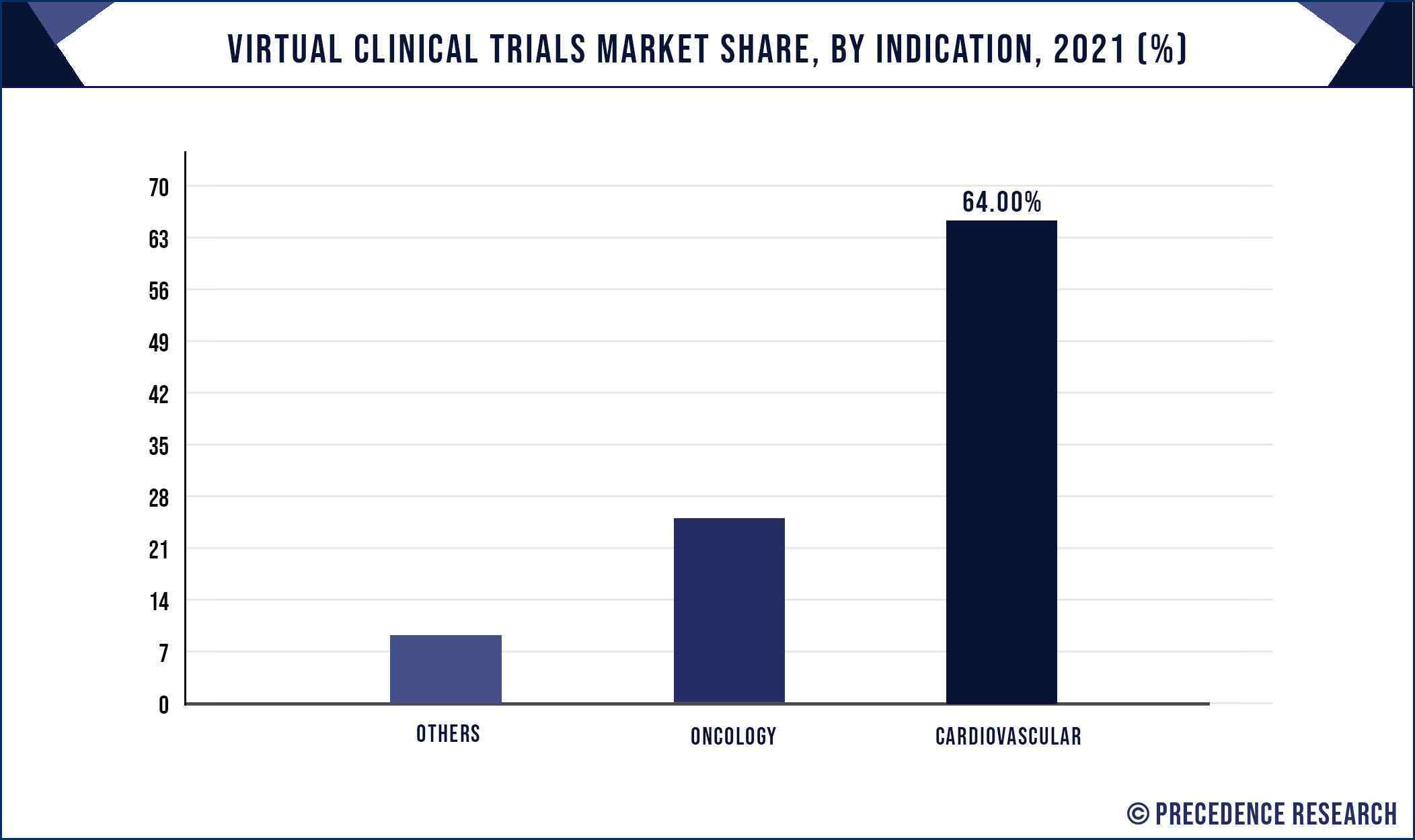 Virtual Clinical Trials Market Share, By Indication, 2021 (%)