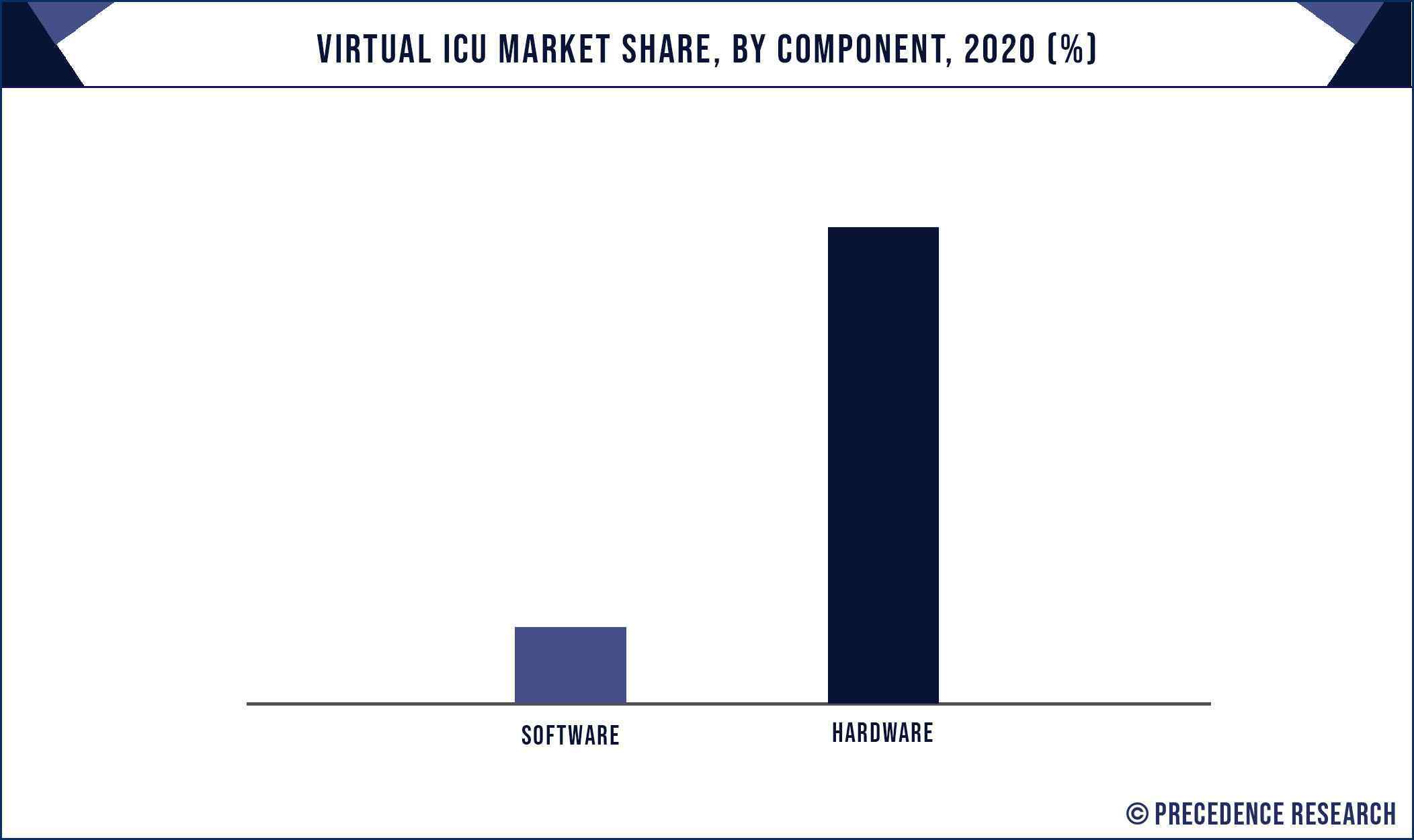 Virtual ICU Market Share, By Component, 2020 (%)