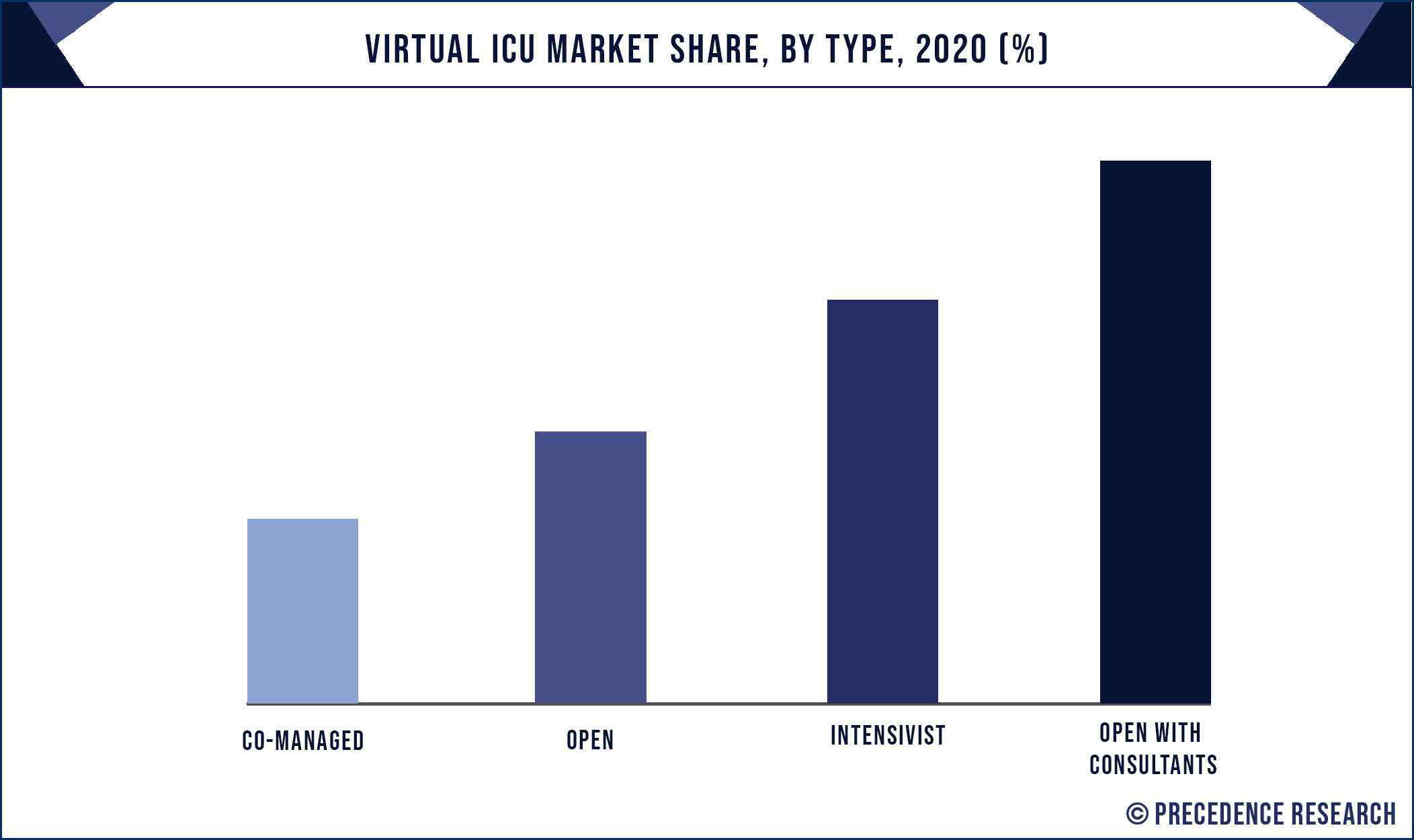 Virtual ICU Market Share, By Type, 2020 (%)