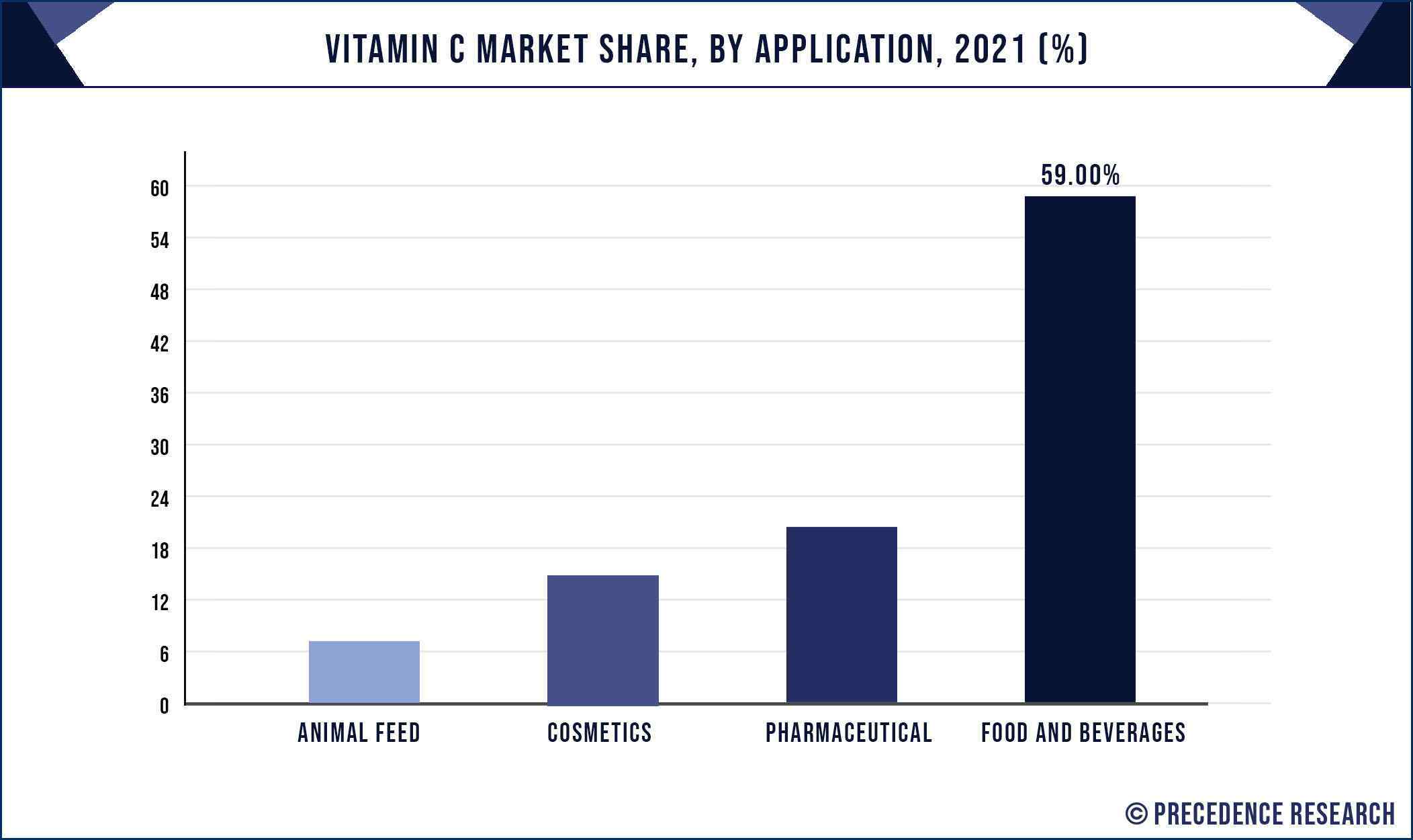 Vitamin C Market Share, By Application, 2021 (%)
