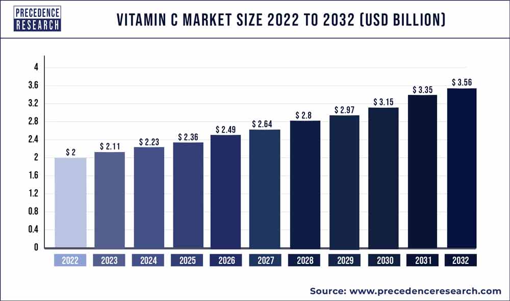 Vitamin C Market Size 2023 to 2032