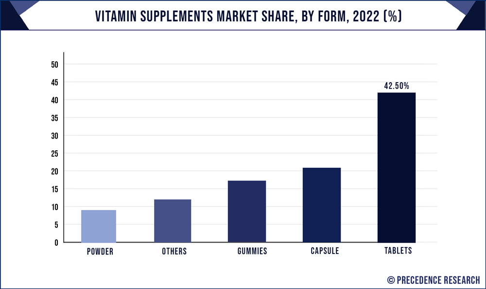 Vitamin Supplements Market Share, By Form, 2021 (%)