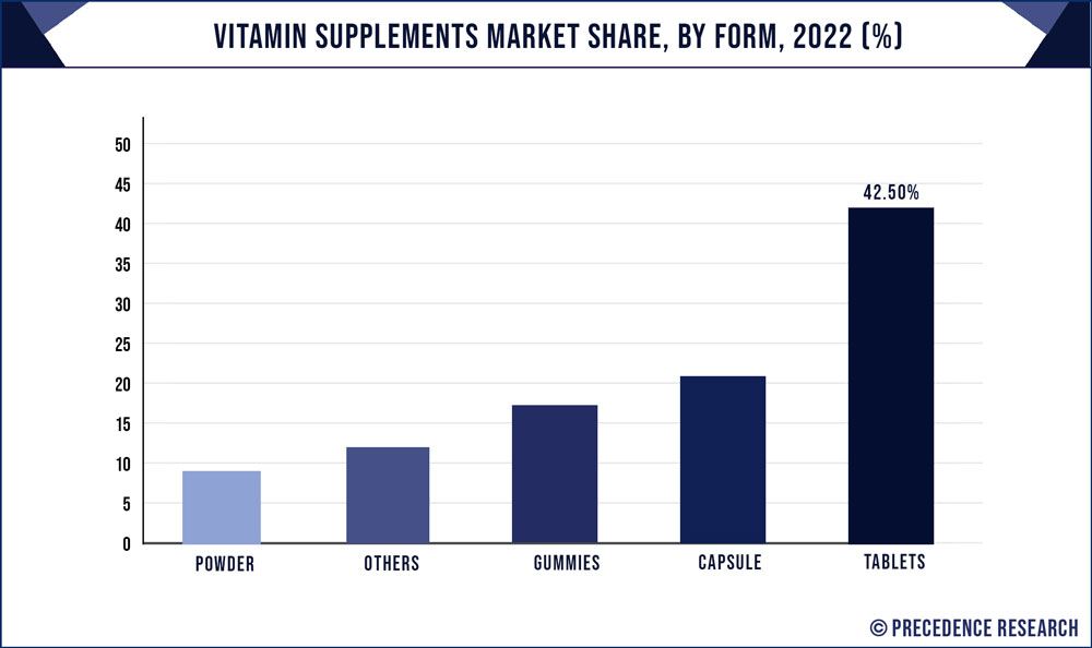 Vitamin Supplements Market Share, By Form, 2022 (%)