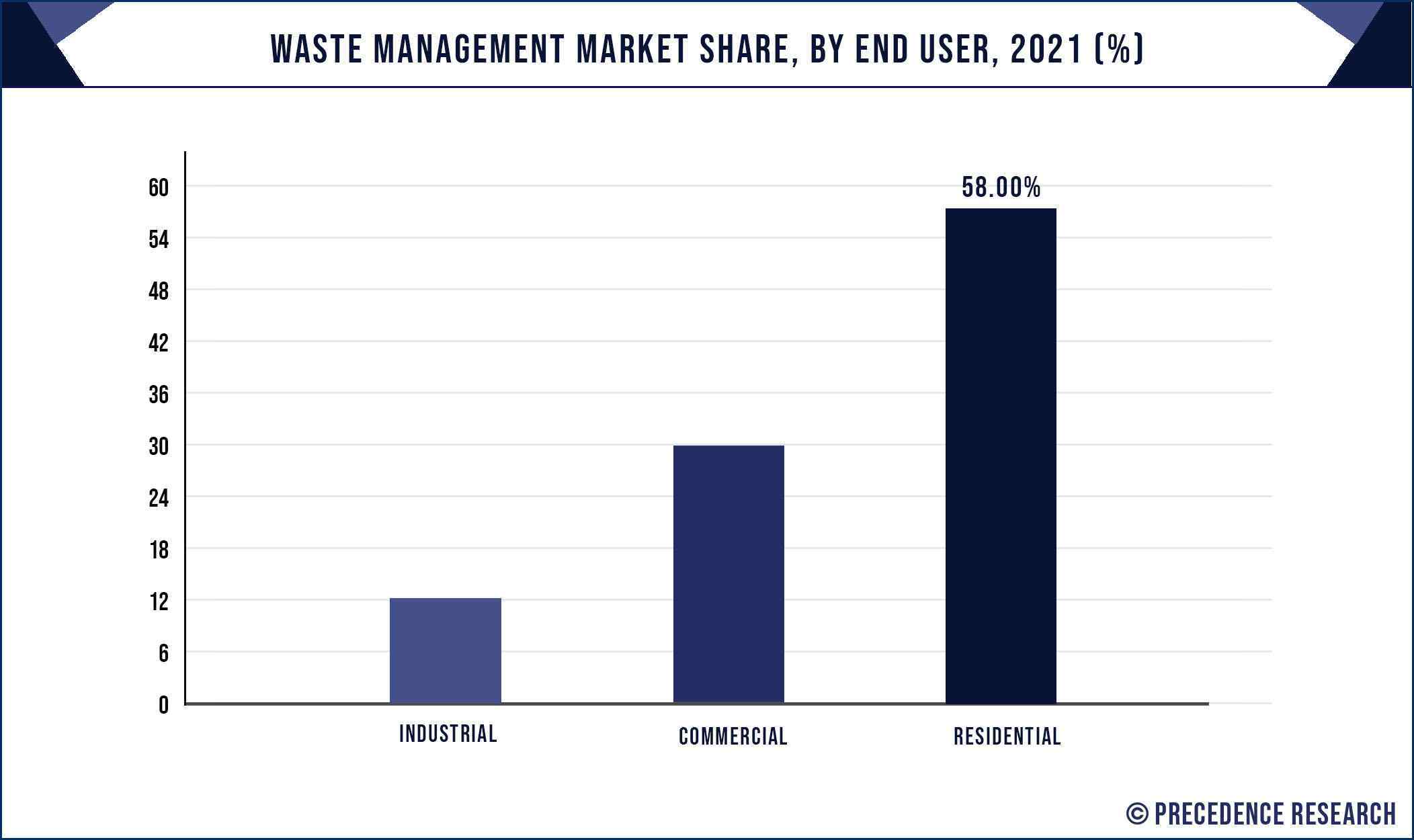 Waste Management Market Share, By End User, 2021  (%)