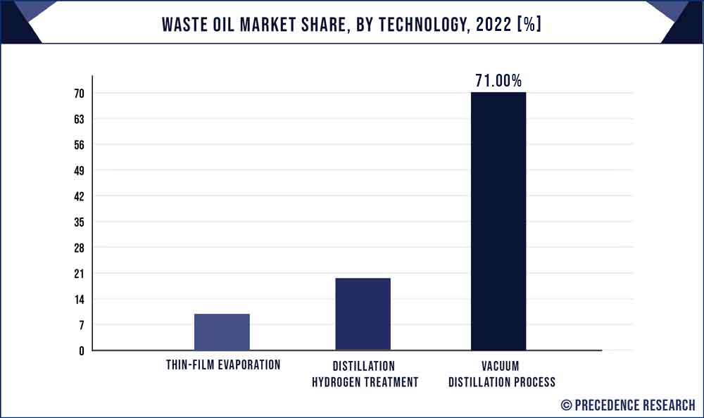 Waste Oil Market Share, By Technology, 2022 (%)