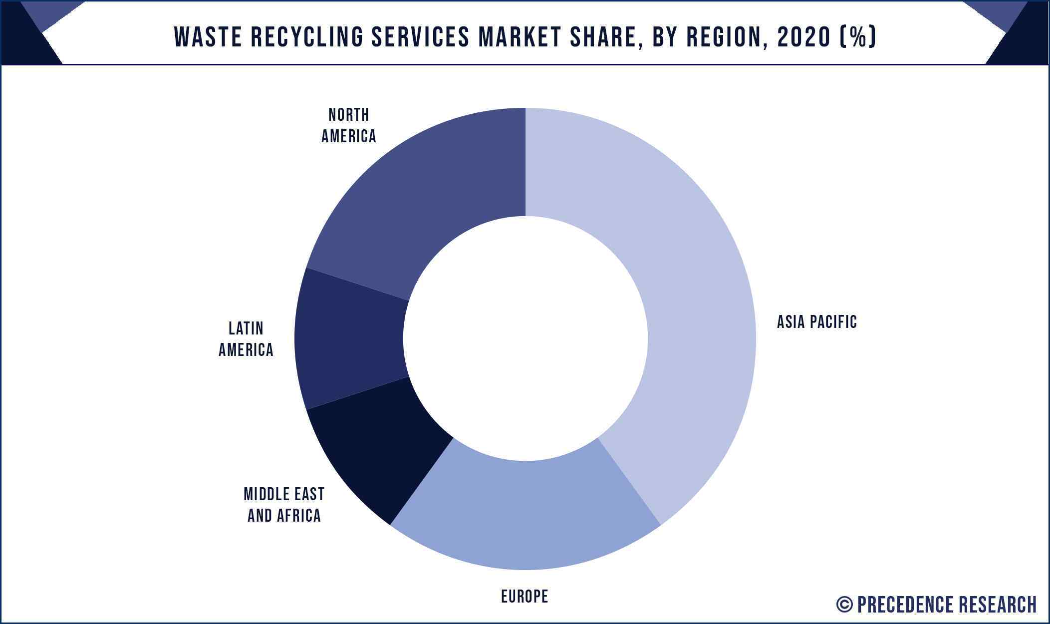 Waste Recycling Services Market Share, By Region, 2020 (%)