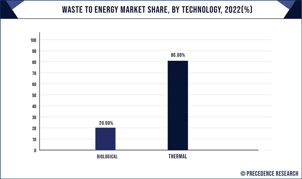 Waste to Energy Market Share, By Technology, 2021 (%)