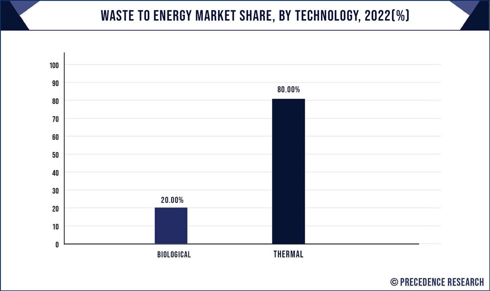 Waste to Energy Market Share, By Technology, 2022 (%)