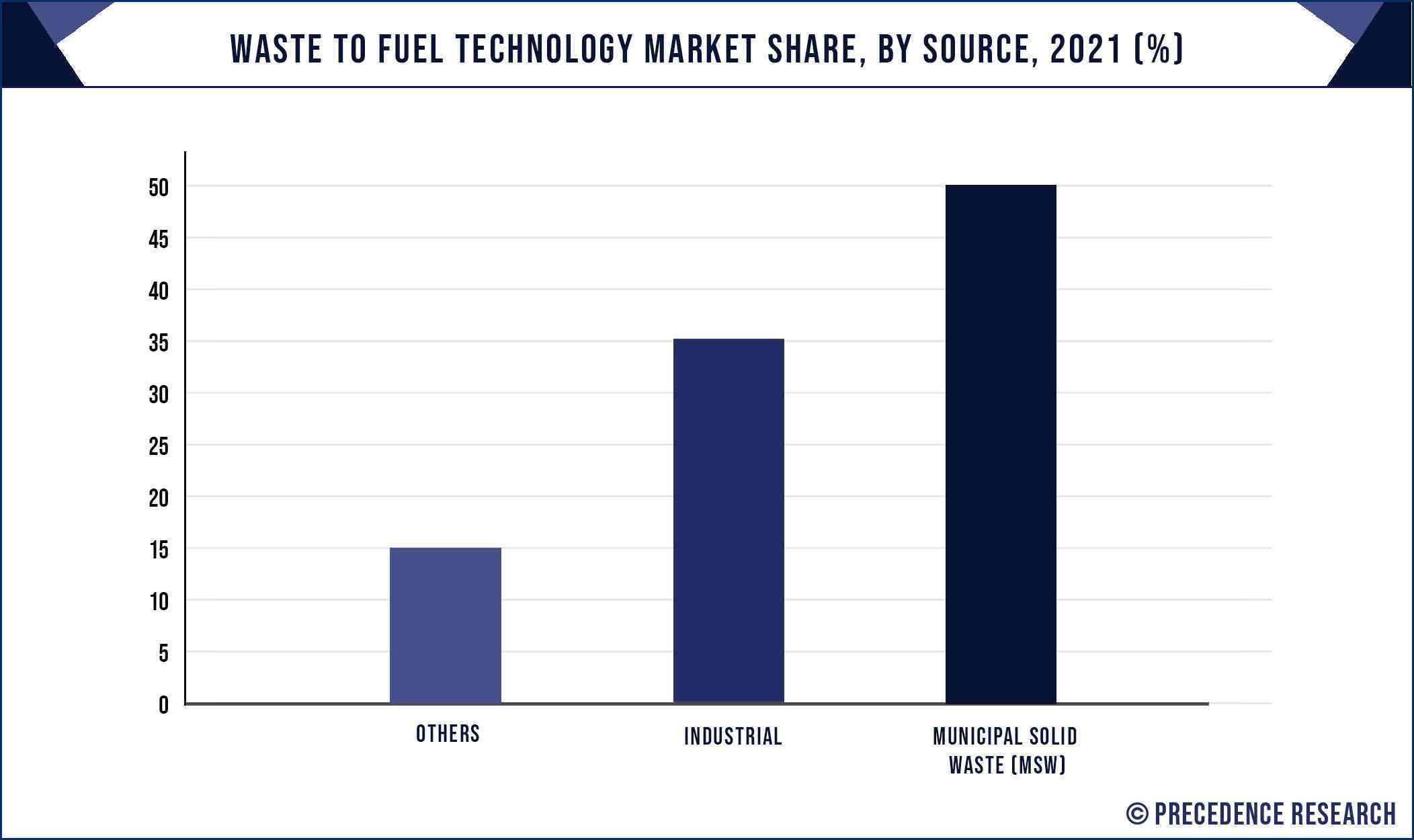 Waste to Fuel Technology Market Share, By Source, 2021 (%)