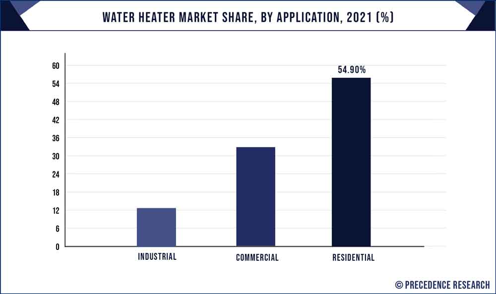 Water Heater Market Share, By Application, 2021 (%)