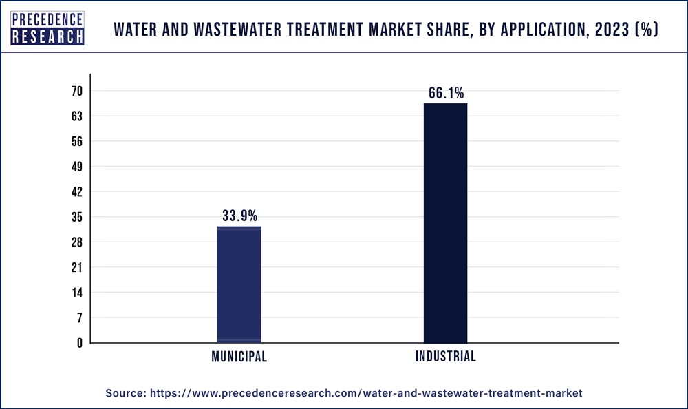 Water and Wastewater Treatment Market Share, By Application, 2022 (%)