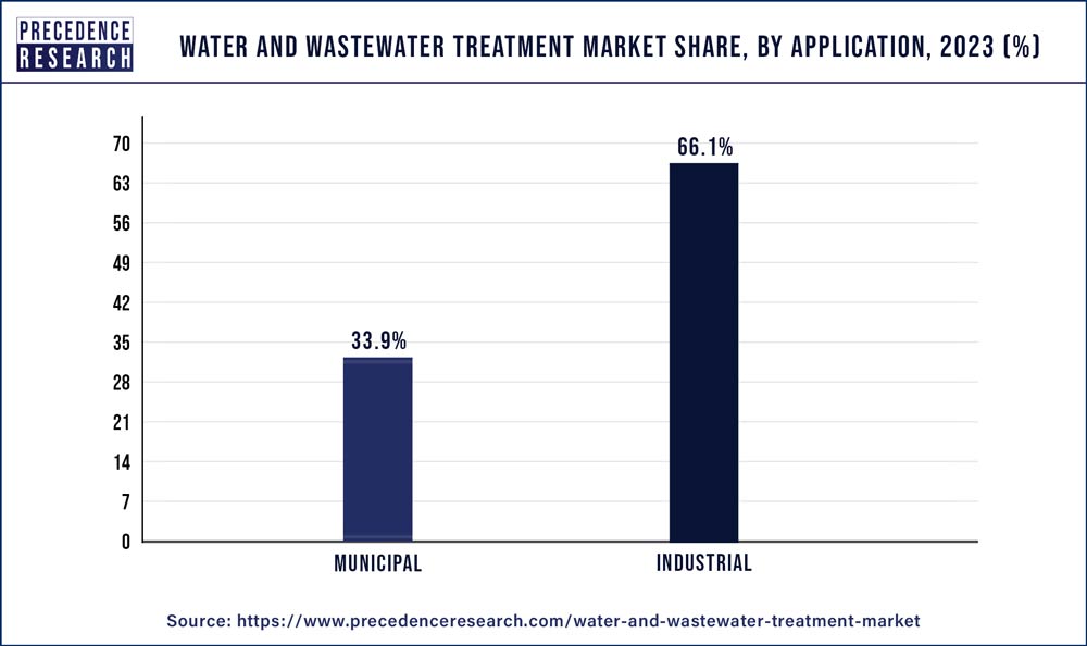 Water and Wastewater Treatment Market Share, By Application, 2023 (%)