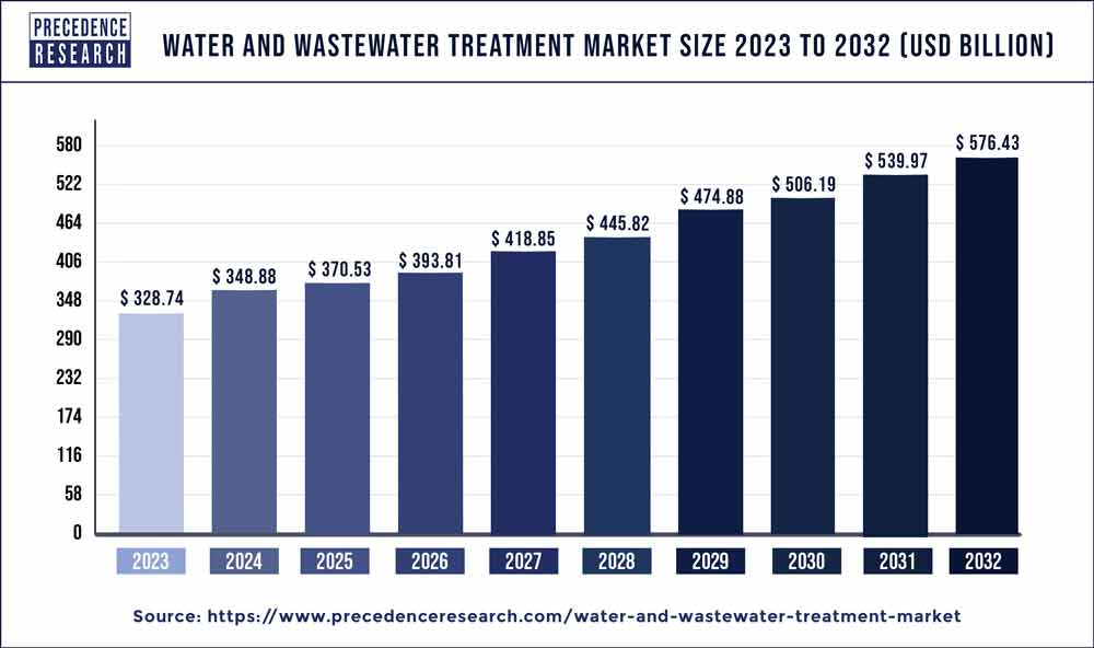 Water and Wastewater Treatment Market Size 2023 To 2032