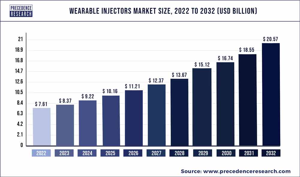 Wearable Injector Market Size 2020 to 2030