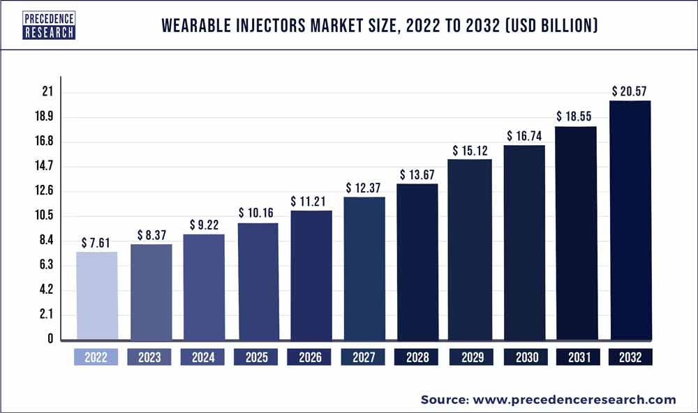 Wearable Injector Market Size 2023 to 2032