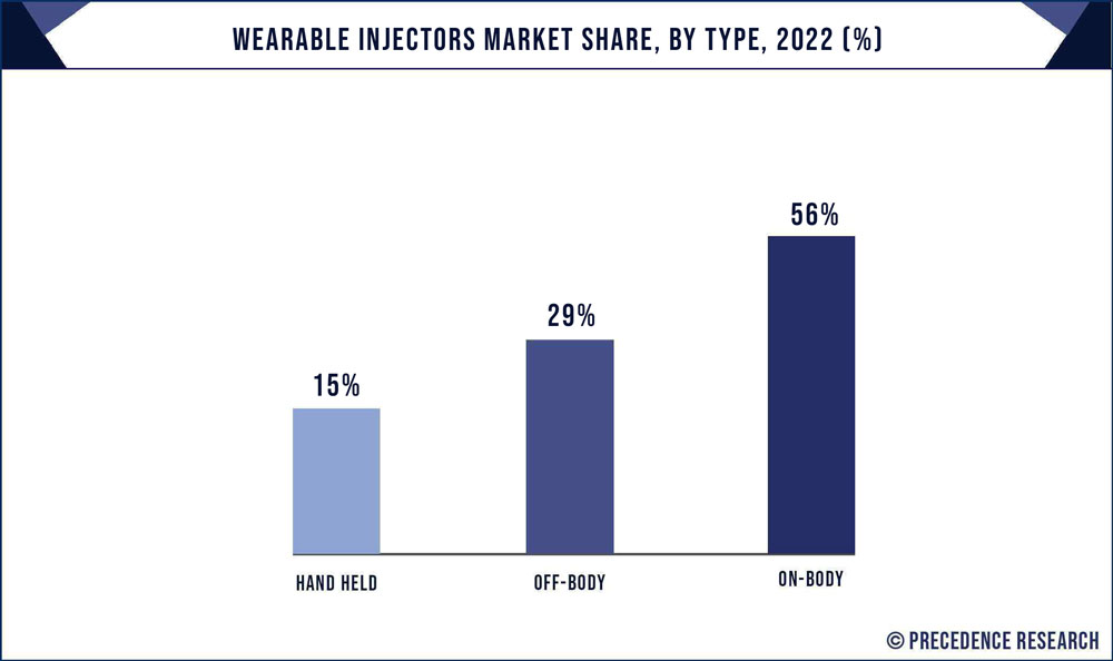 Wearable Injectors Market Share, By Type, 2022 (%)