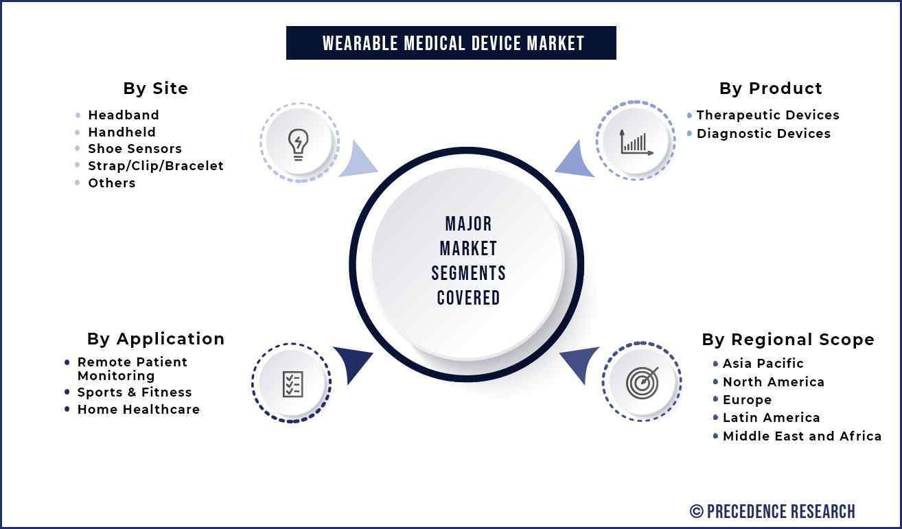 Wearable Medical Device Market Segmentation