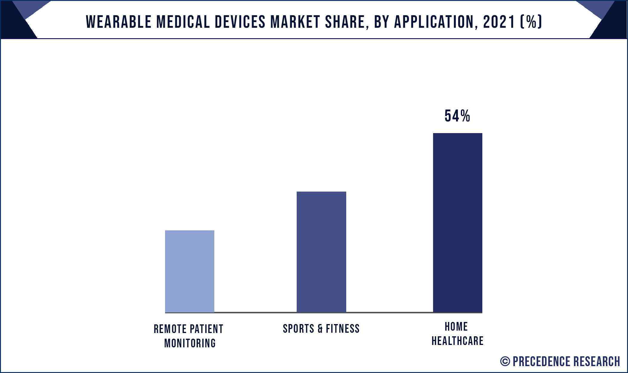 Wearable Medical Device Market Share, By Application, 2021 (%)