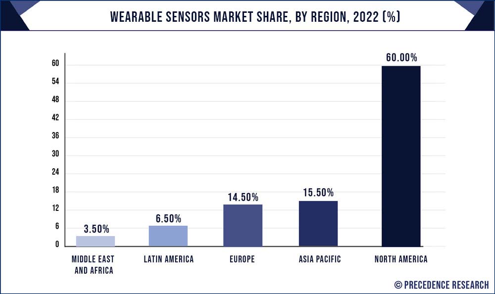 Wearable Sensors Market Share, By Region, 2022 (%)