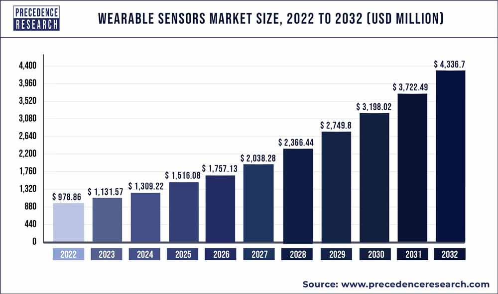 Wearable Sensors Market Size 2023 To 2032
