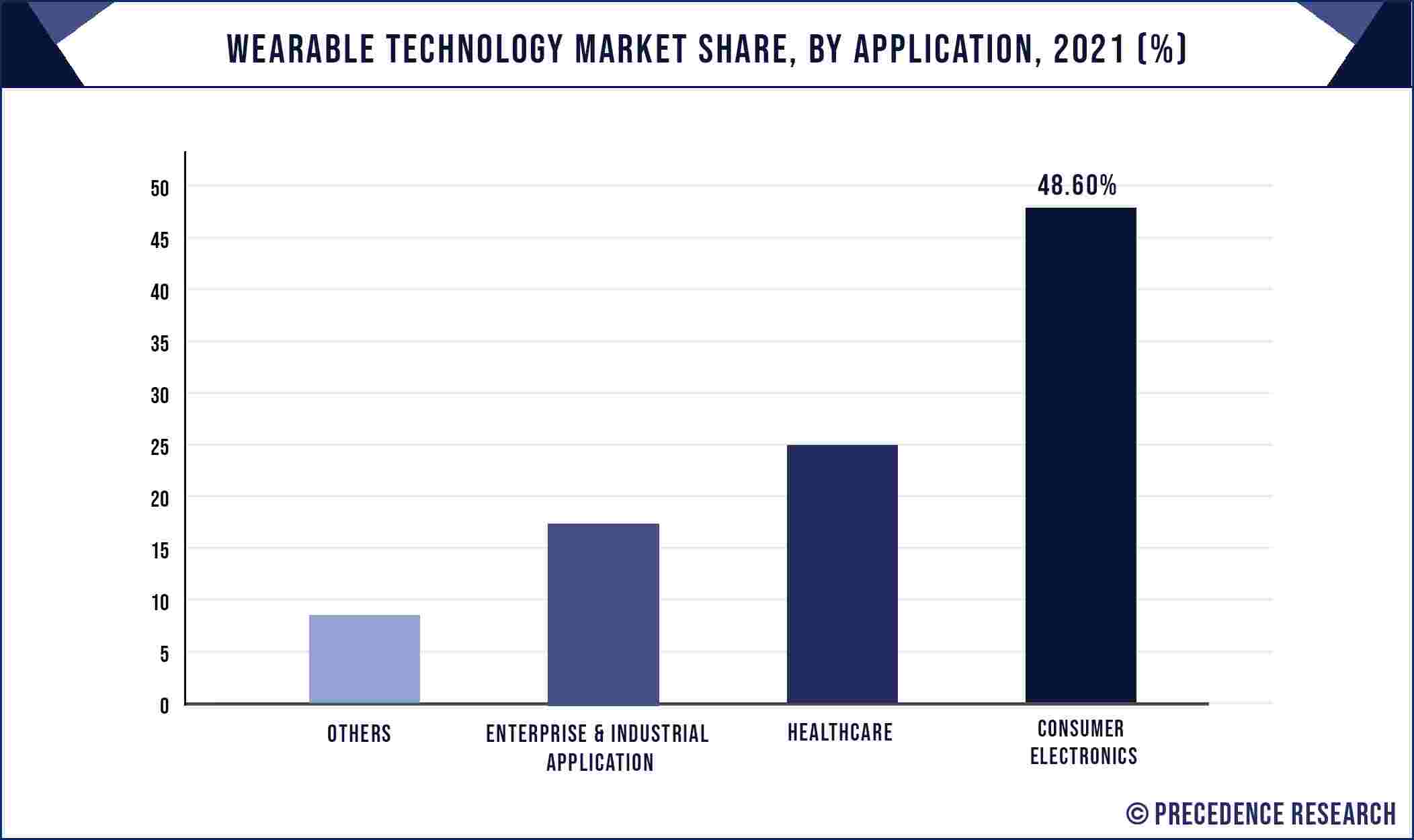 Wearable Technology Market Share, By Application, 2021 (%)