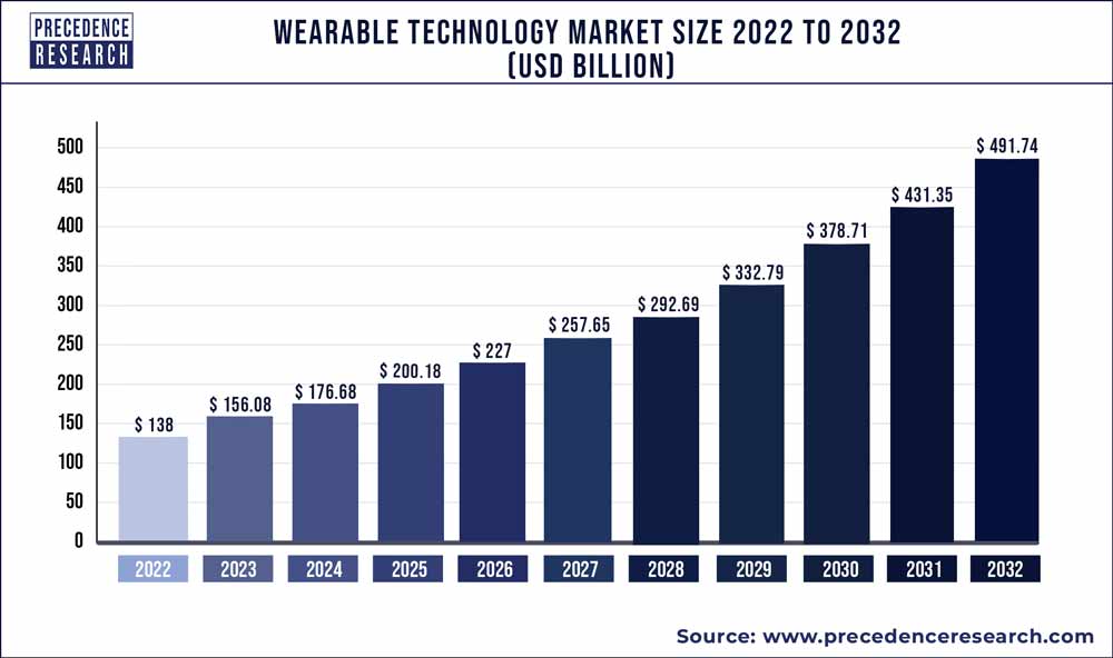 Wearable Technology Market Size 2023 To 2032