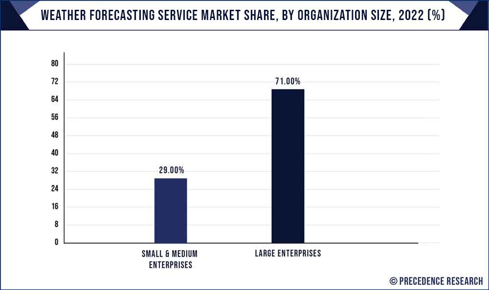 Weather Forecasting Service Market Share, By Organization Size, 2022 (%) 