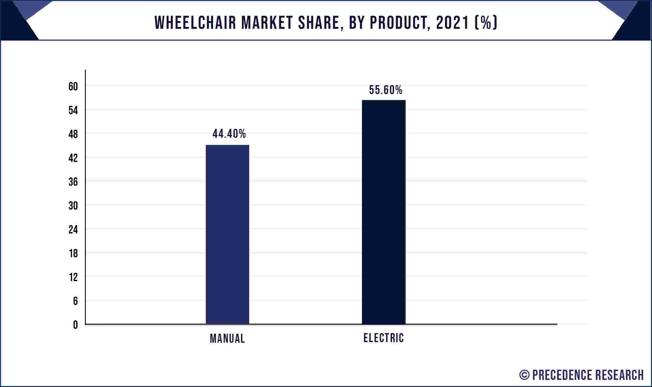 Wheelchair Market, Share By Product, 2021 (%)