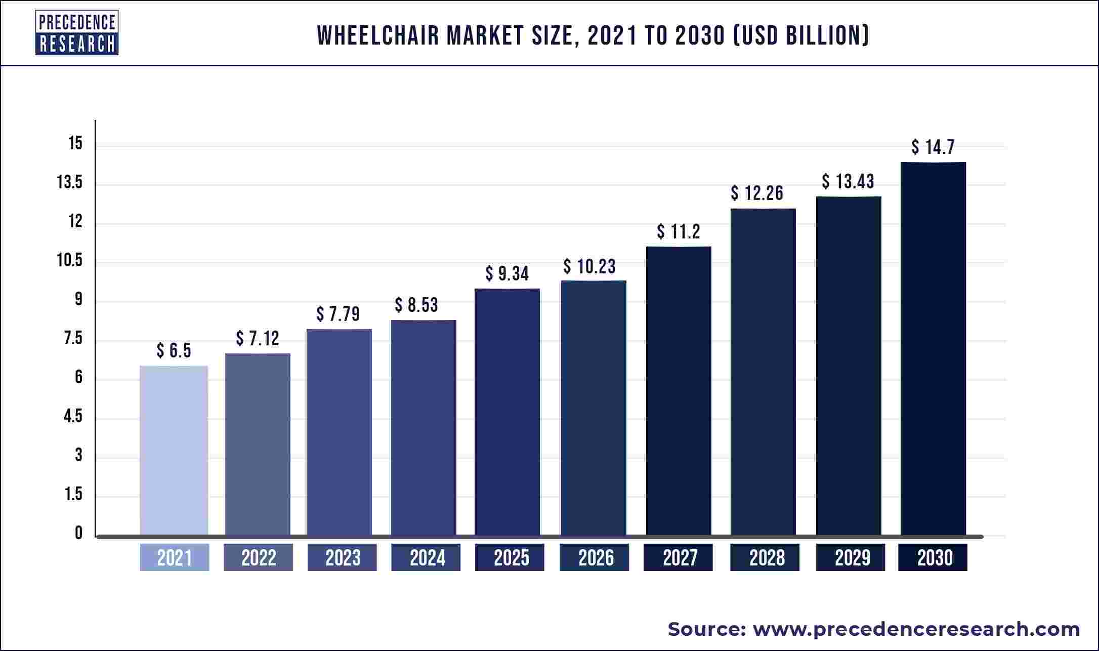 Wheelchair Market Size 2022 To 2030