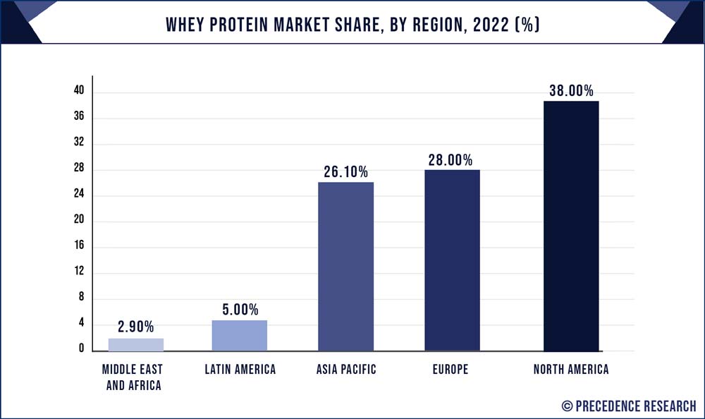 Whey Protein Market Share, By Region, 2022 (%)