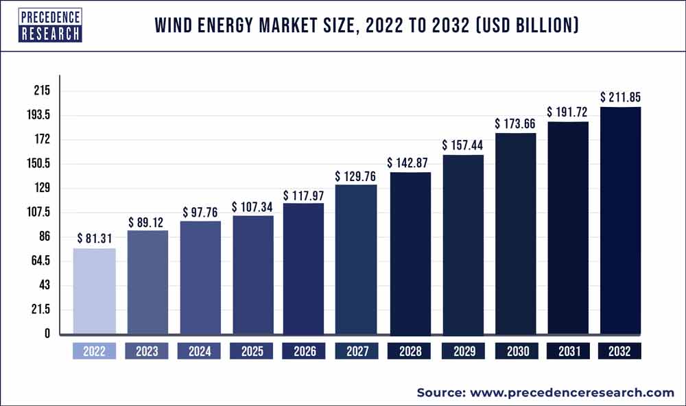 Wind Energy Market Size 2023 to 2032