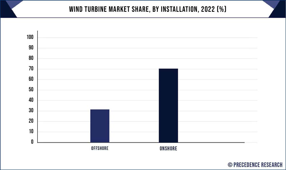 Wind Turbine Market Share, By Installation, 2021 (%)