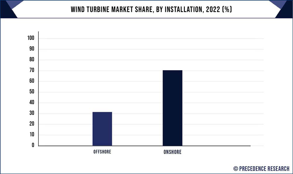 Wind Turbine Market Share, By Installation, 2022 (%)