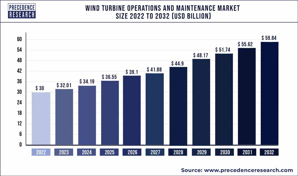 Wind Turbine Operations and Maintenance Market Size 2022 to 2030