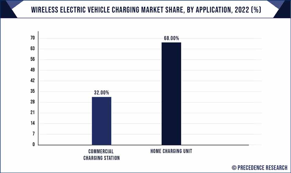 Wireless Electric Vehicle Charging Market Size, Report 2032