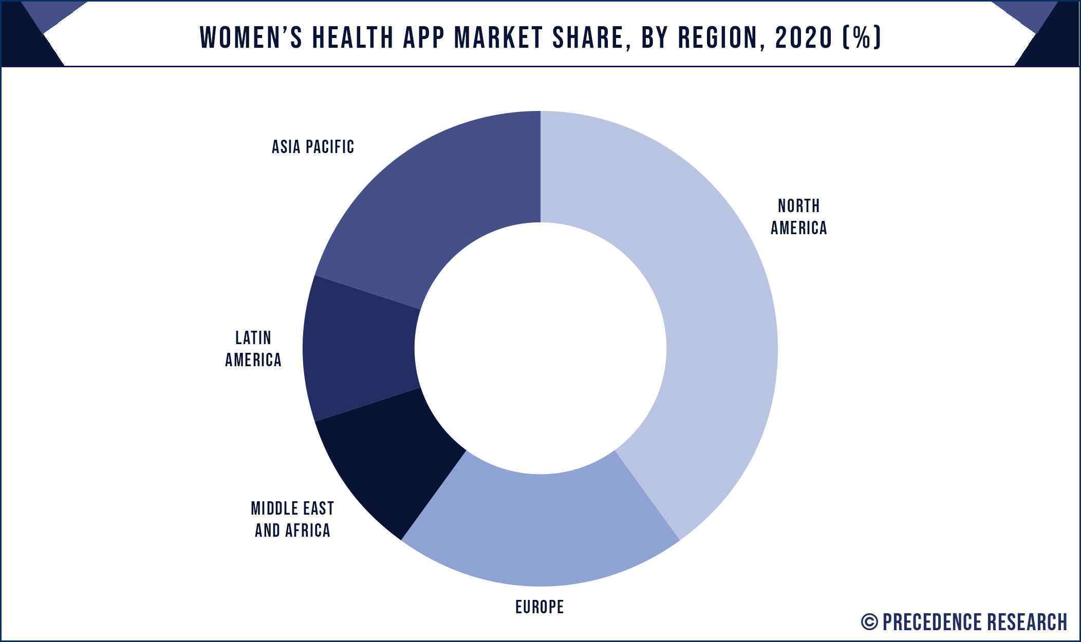 Women's Health App Market Share, By Region, 2020 (%)