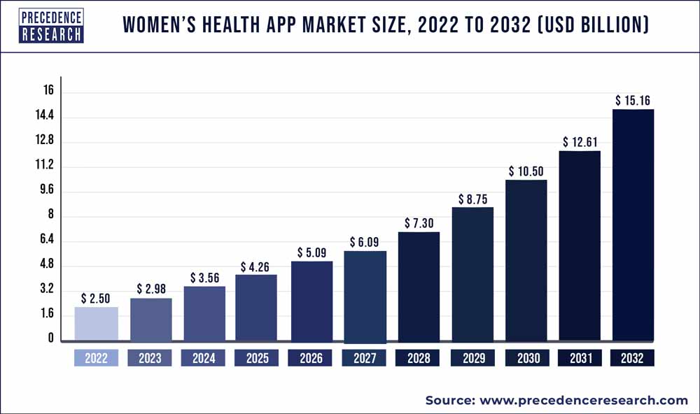 Women's Health App Market Size 2020 to 2030