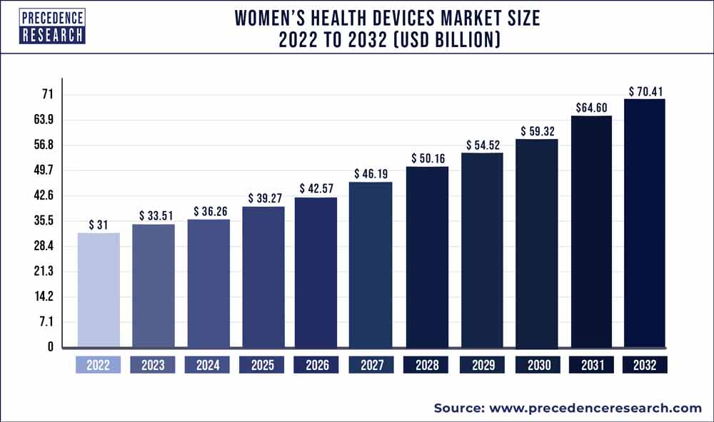 Womens Health Devices Market Size 2023 to 2032