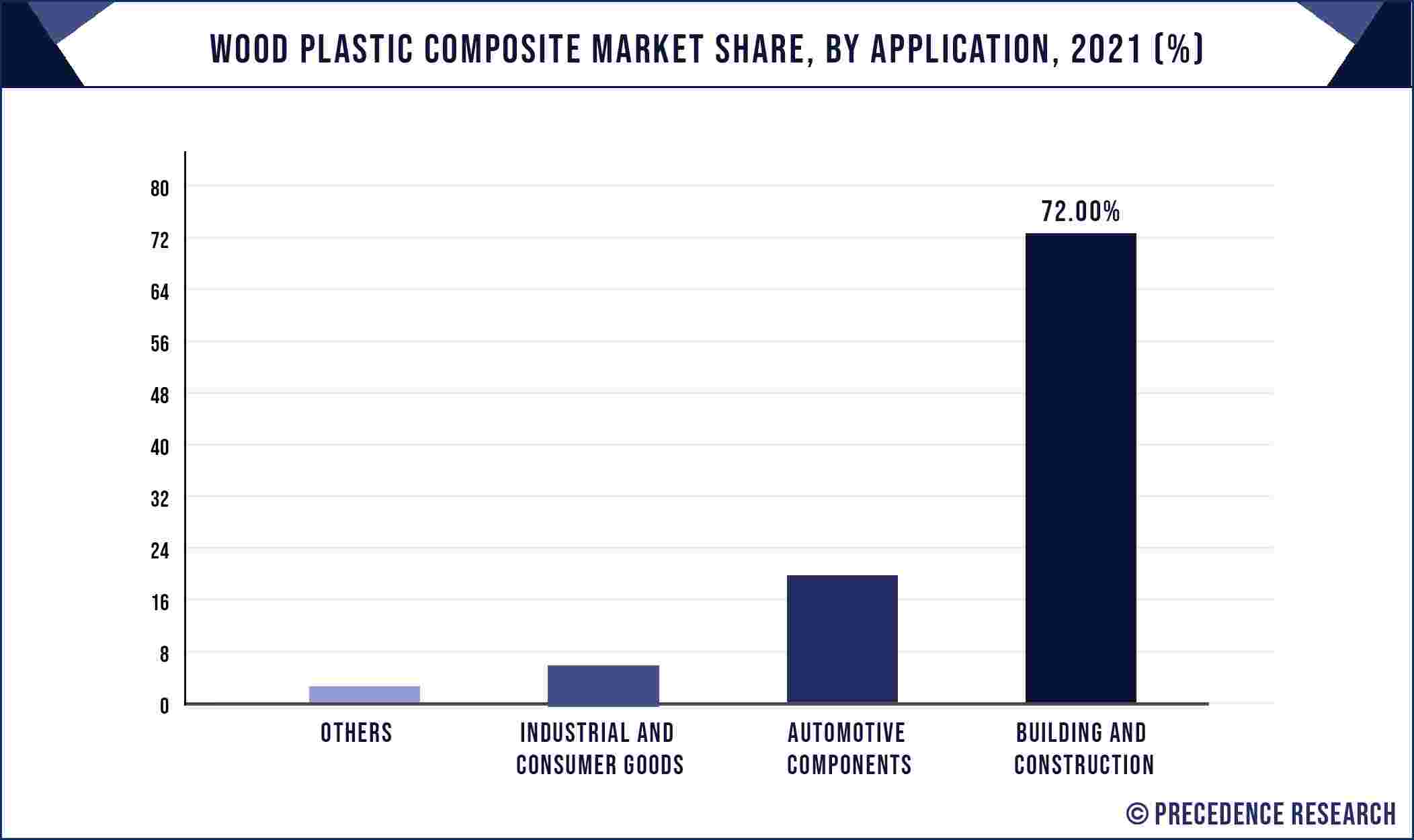 Wood Plastic Composite Market Share, By Application, 2021 (%)